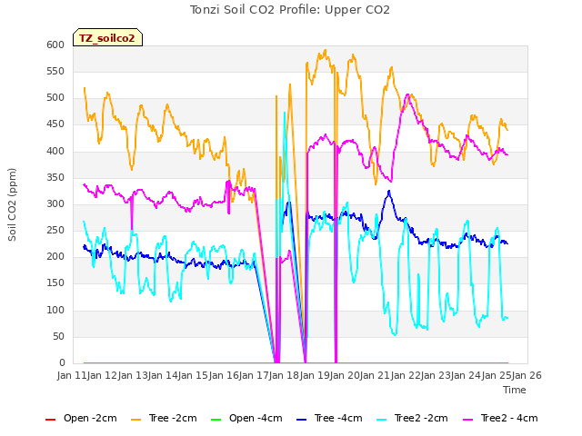 plot of Tonzi Soil CO2 Profile: Upper CO2