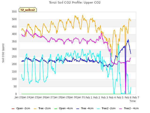 plot of Tonzi Soil CO2 Profile: Upper CO2