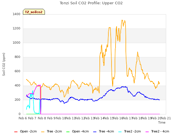plot of Tonzi Soil CO2 Profile: Upper CO2