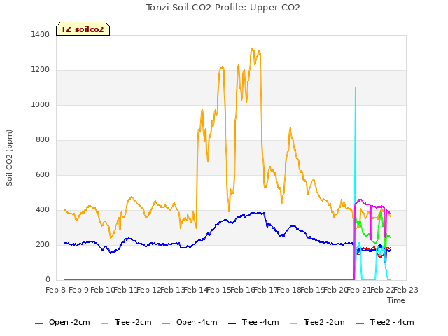 plot of Tonzi Soil CO2 Profile: Upper CO2