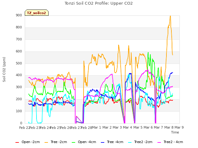 plot of Tonzi Soil CO2 Profile: Upper CO2