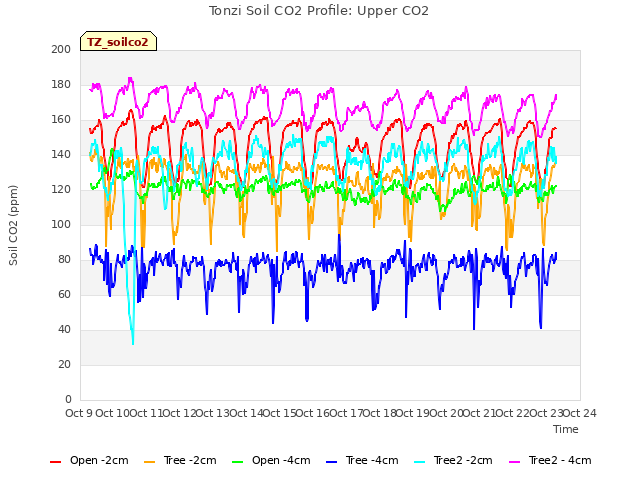 plot of Tonzi Soil CO2 Profile: Upper CO2