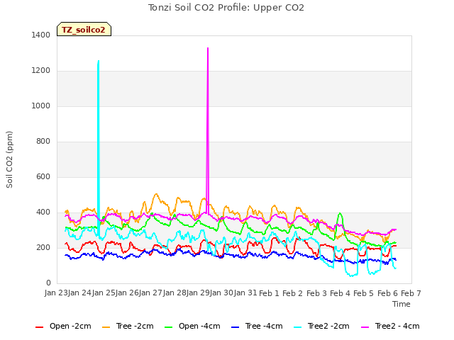 plot of Tonzi Soil CO2 Profile: Upper CO2