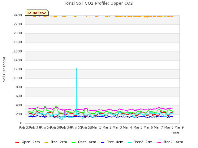 plot of Tonzi Soil CO2 Profile: Upper CO2