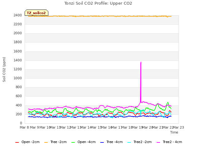plot of Tonzi Soil CO2 Profile: Upper CO2