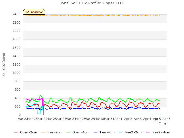 plot of Tonzi Soil CO2 Profile: Upper CO2