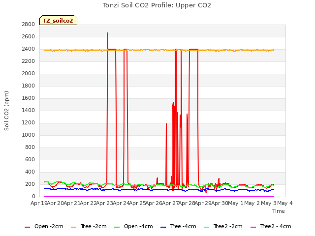 plot of Tonzi Soil CO2 Profile: Upper CO2