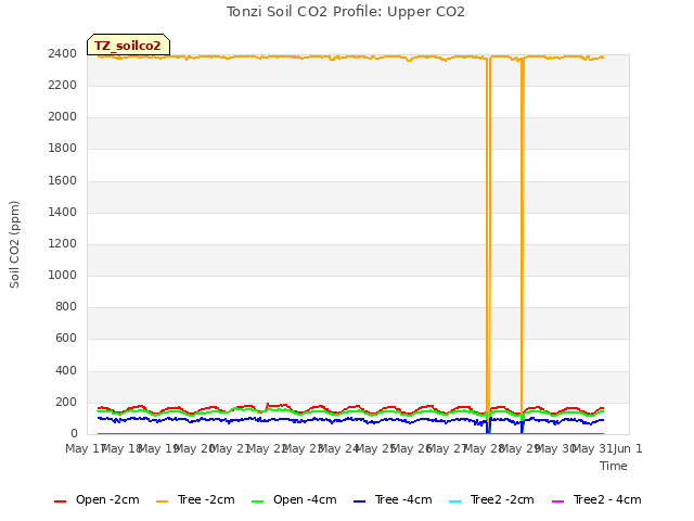 plot of Tonzi Soil CO2 Profile: Upper CO2