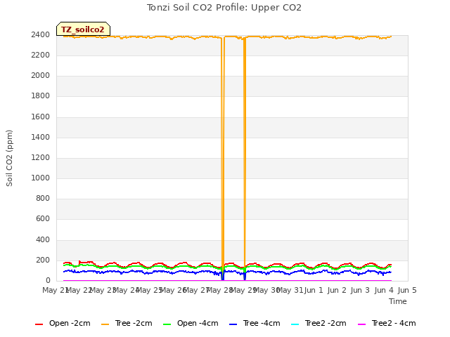 plot of Tonzi Soil CO2 Profile: Upper CO2