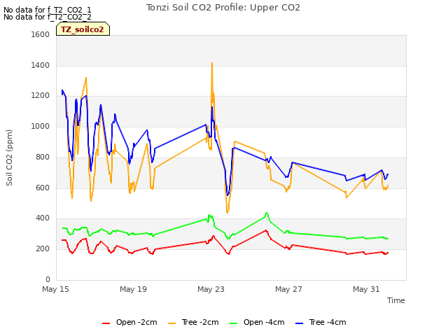 Explore the graph:Tonzi Soil CO2 Profile: Upper CO2 in a new window