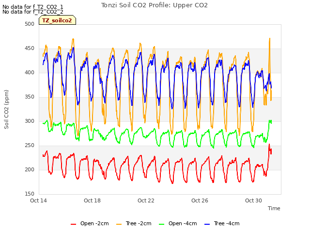 Explore the graph:Tonzi Soil CO2 Profile: Upper CO2 in a new window