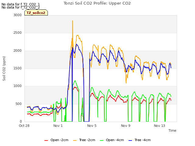 Explore the graph:Tonzi Soil CO2 Profile: Upper CO2 in a new window