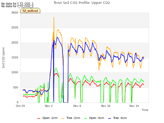 Explore the graph:Tonzi Soil CO2 Profile: Upper CO2 in a new window