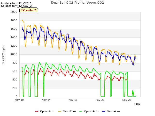 Explore the graph:Tonzi Soil CO2 Profile: Upper CO2 in a new window