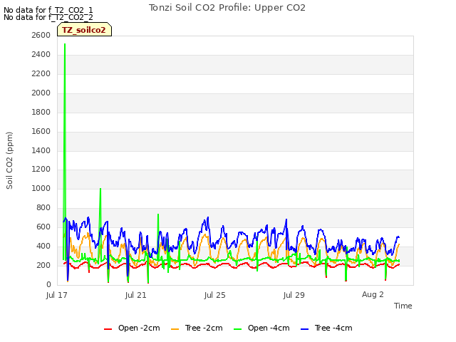 Explore the graph:Tonzi Soil CO2 Profile: Upper CO2 in a new window
