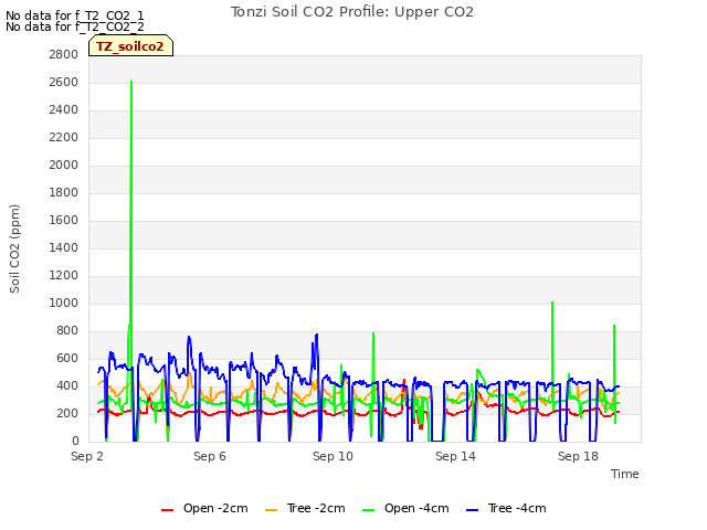 Explore the graph:Tonzi Soil CO2 Profile: Upper CO2 in a new window
