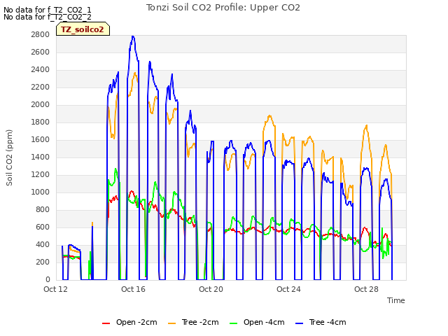 Explore the graph:Tonzi Soil CO2 Profile: Upper CO2 in a new window