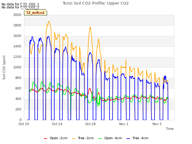 Explore the graph:Tonzi Soil CO2 Profile: Upper CO2 in a new window