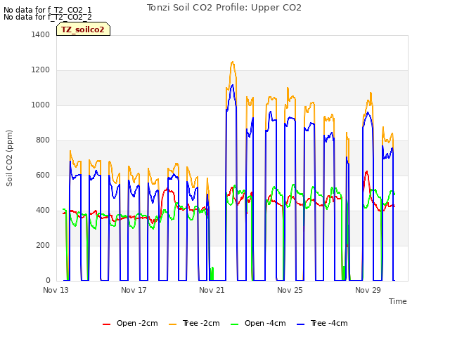 Explore the graph:Tonzi Soil CO2 Profile: Upper CO2 in a new window
