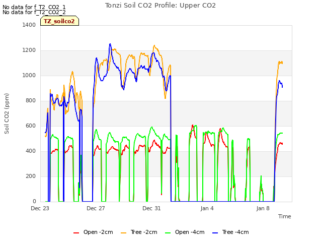 Explore the graph:Tonzi Soil CO2 Profile: Upper CO2 in a new window