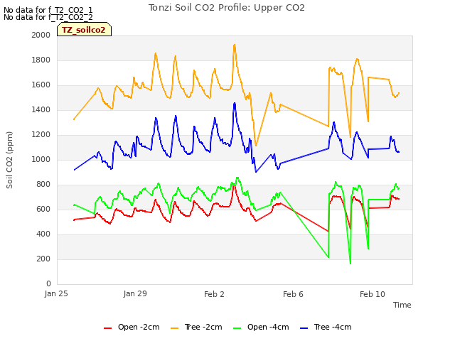 Explore the graph:Tonzi Soil CO2 Profile: Upper CO2 in a new window