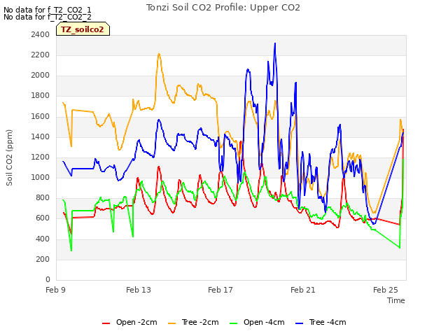 Explore the graph:Tonzi Soil CO2 Profile: Upper CO2 in a new window