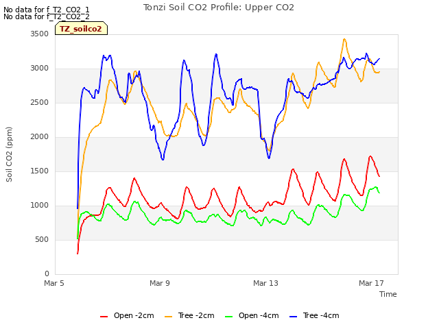 Explore the graph:Tonzi Soil CO2 Profile: Upper CO2 in a new window