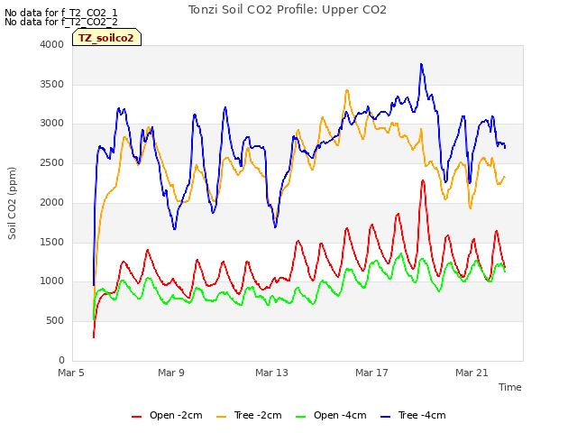 Explore the graph:Tonzi Soil CO2 Profile: Upper CO2 in a new window