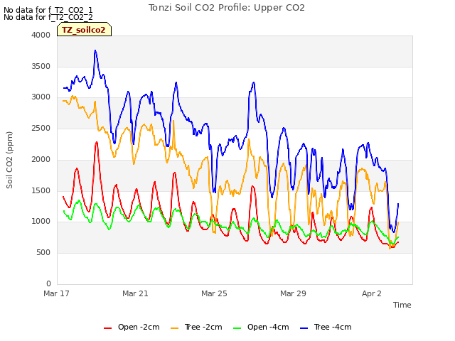 Explore the graph:Tonzi Soil CO2 Profile: Upper CO2 in a new window