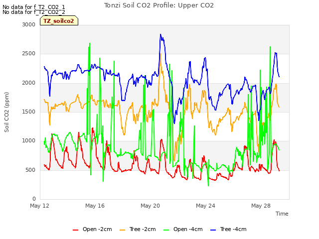 Explore the graph:Tonzi Soil CO2 Profile: Upper CO2 in a new window