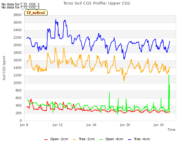 Explore the graph:Tonzi Soil CO2 Profile: Upper CO2 in a new window