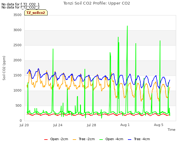 Explore the graph:Tonzi Soil CO2 Profile: Upper CO2 in a new window