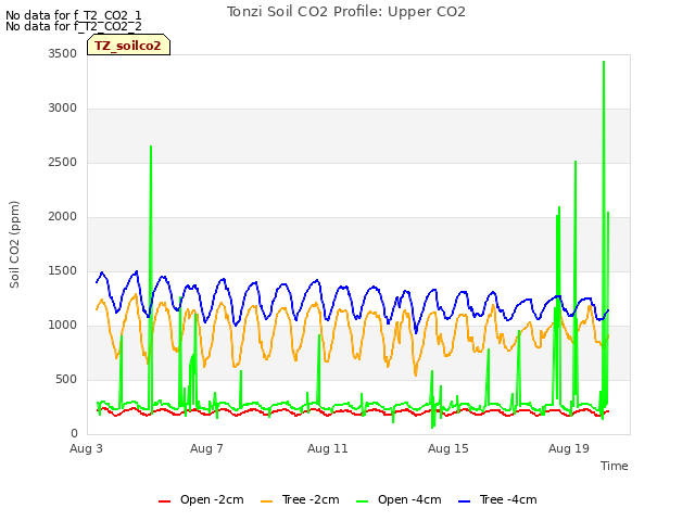 Explore the graph:Tonzi Soil CO2 Profile: Upper CO2 in a new window
