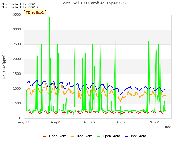 Explore the graph:Tonzi Soil CO2 Profile: Upper CO2 in a new window