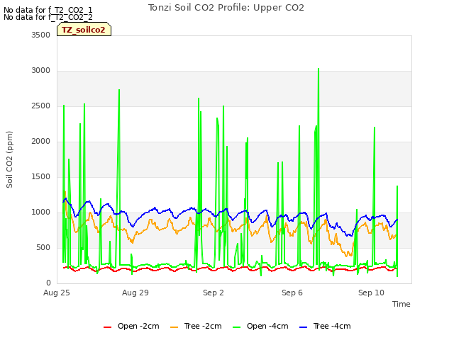 Explore the graph:Tonzi Soil CO2 Profile: Upper CO2 in a new window