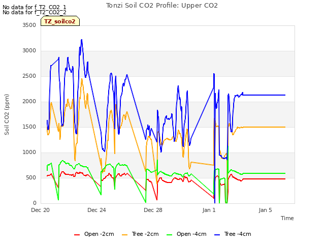 Explore the graph:Tonzi Soil CO2 Profile: Upper CO2 in a new window