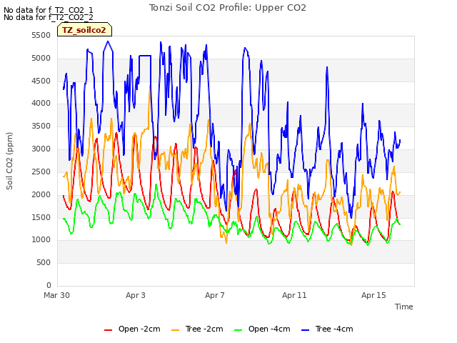 Explore the graph:Tonzi Soil CO2 Profile: Upper CO2 in a new window