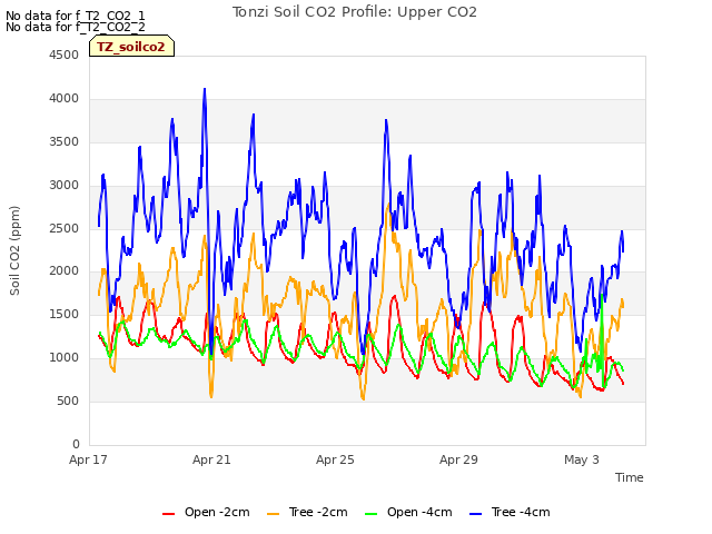 Explore the graph:Tonzi Soil CO2 Profile: Upper CO2 in a new window