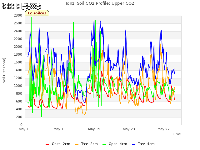 Explore the graph:Tonzi Soil CO2 Profile: Upper CO2 in a new window