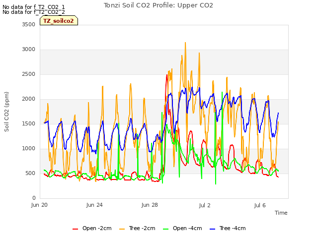 Explore the graph:Tonzi Soil CO2 Profile: Upper CO2 in a new window