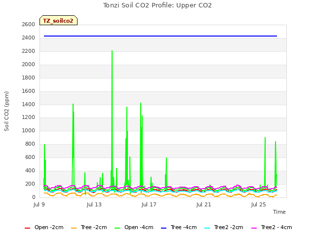 Explore the graph:Tonzi Soil CO2 Profile: Upper CO2 in a new window