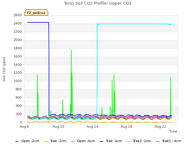 Explore the graph:Tonzi Soil CO2 Profile: Upper CO2 in a new window