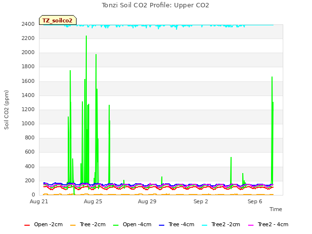 Explore the graph:Tonzi Soil CO2 Profile: Upper CO2 in a new window