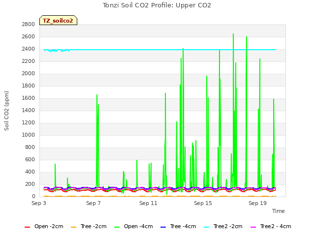 Explore the graph:Tonzi Soil CO2 Profile: Upper CO2 in a new window