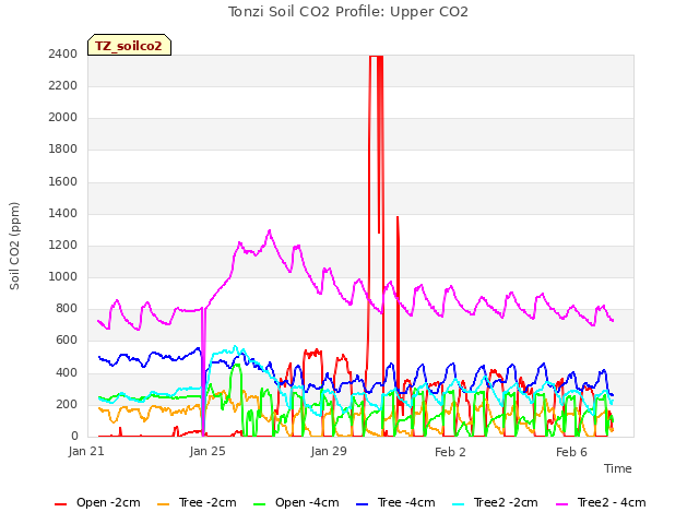 Explore the graph:Tonzi Soil CO2 Profile: Upper CO2 in a new window