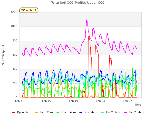 Explore the graph:Tonzi Soil CO2 Profile: Upper CO2 in a new window