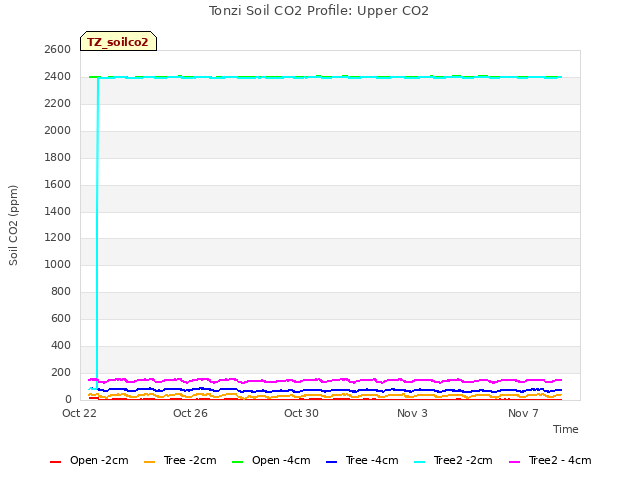 Explore the graph:Tonzi Soil CO2 Profile: Upper CO2 in a new window