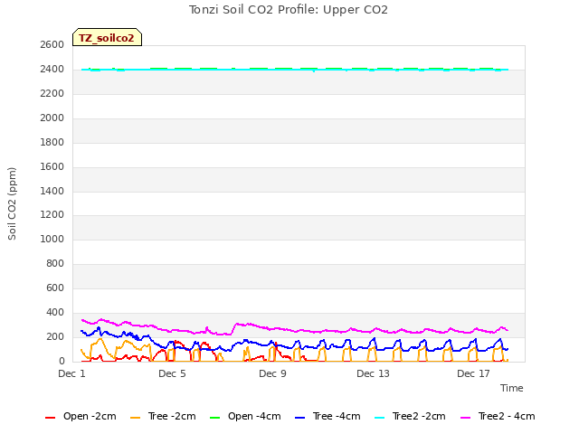 Explore the graph:Tonzi Soil CO2 Profile: Upper CO2 in a new window