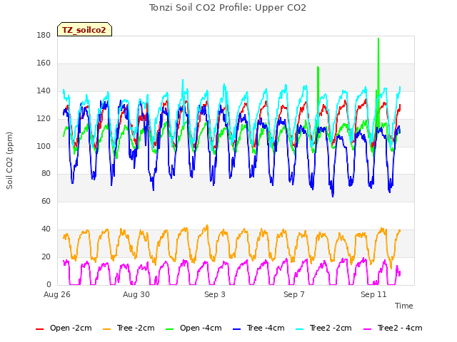 Explore the graph:Tonzi Soil CO2 Profile: Upper CO2 in a new window