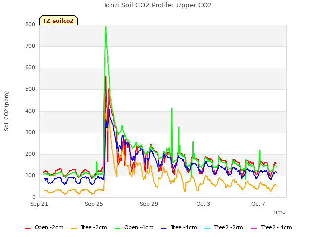 Explore the graph:Tonzi Soil CO2 Profile: Upper CO2 in a new window